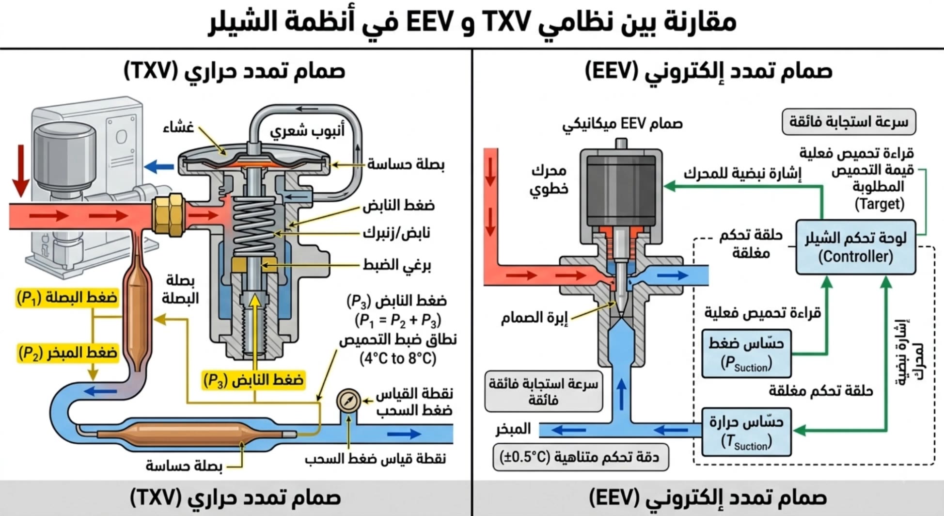 EEV and TXV - explainer videos AI video